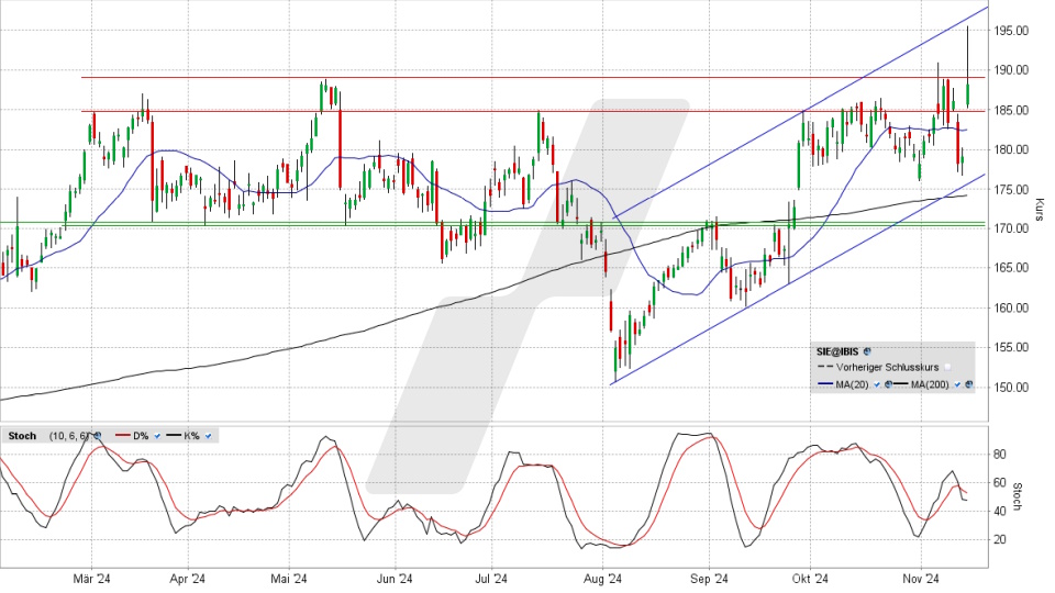 Siemens Aktie: Chart vom 14.11.2024, Kurs 188,20 Euro, Kürzel: SIE | Quelle: TWS | Online Broker LYNX