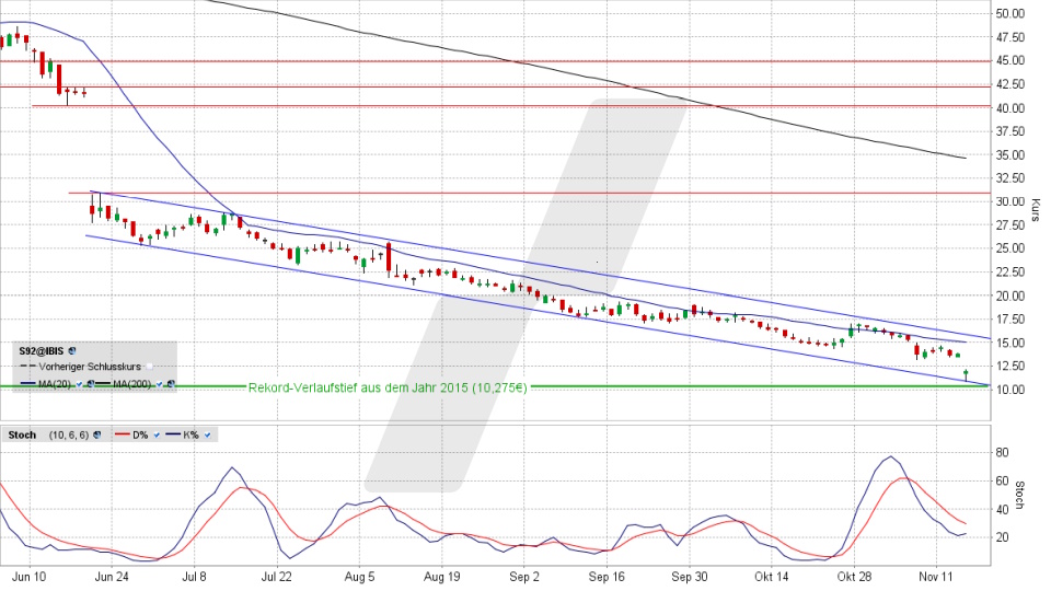 SMA Solar Aktie: Chart vom 14.11.2024, Kurs 11,93 Euro, Kürzel: S92 | Quelle: TWS | Online Broker LYNX