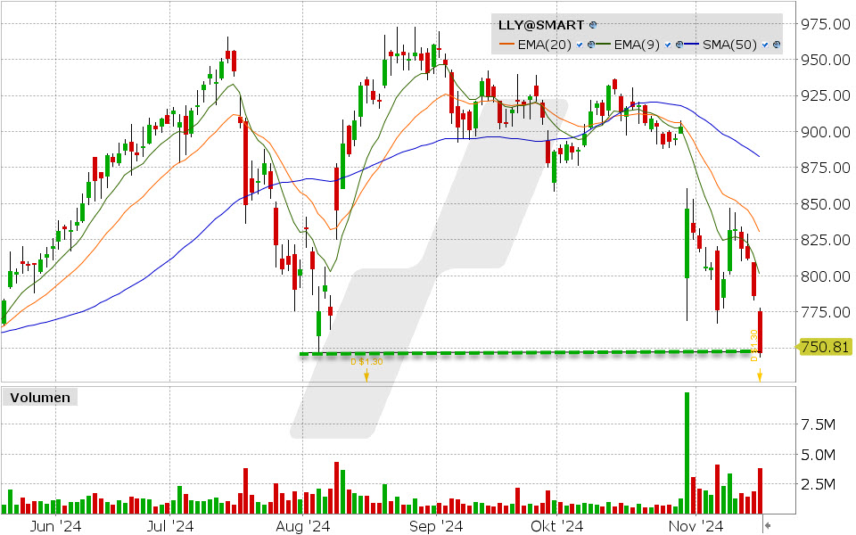 Eli Lilly Aktie: Chart vom 15.11.2024, Kurs: 746.20 USD, Kürzel: LLY | Quelle: TWS | Online Broker LYNX
