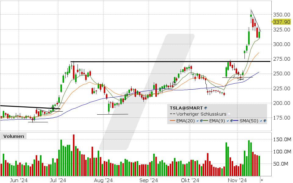 Tesla Aktie: Chart vom 15.11.2024, Kurs: 320.72 USD, Kürzel: TSLA | Quelle: TWS | Online Broker LYNX