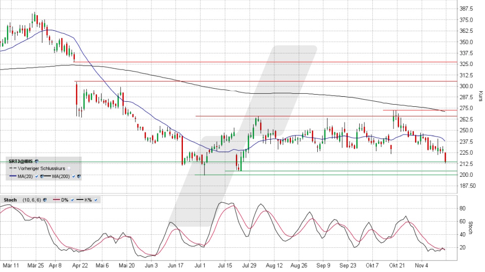 Sartorius Vorzugsaktie: Chart vom 15.11.2024, Kurs 214,60 Euro, Kürzel: SRT3 | Quelle: TWS | Online Broker LYNX