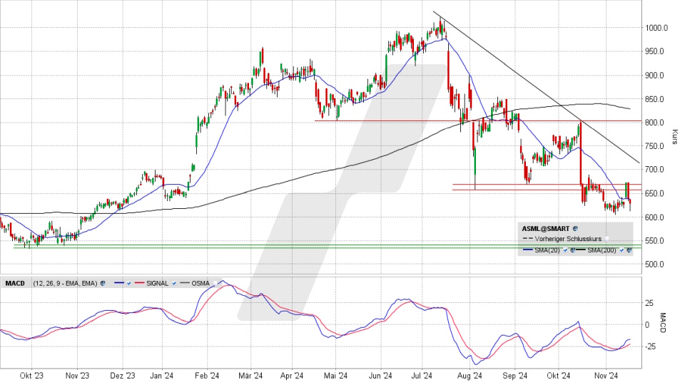 ASML Holding Aktie: Chart vom 18.11.2024, Kurs 628,80 Euro, Kürzel: ASML | Online Broker LYNX