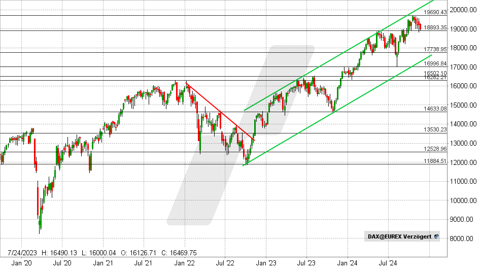 DAX-Index: Chart vom 19.11.2024, Kurs: 18.941 Punkte - Kürzel: DAX | Online Broker LYNX