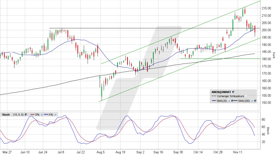 Amazon Aktie: Chart vom 21.11.2024, Kurs 198,38 US-Dollar, Kürzel: AMZN | Quelle: TWS | Online Broker LYNX