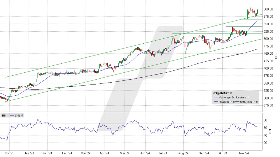 Goldman Sachs Aktie: Chart vom 21.11.2024, Kurs 596,24 US-Dollar, Kürzel: GS | Quelle: TWS | Online Broker LYNX