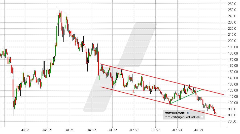 Volkswagen Vz Aktie: Chart vom 22.11.2024, Kurs: 81,22 EUR - Kürzel: VOW3 | Online Broker LYNX