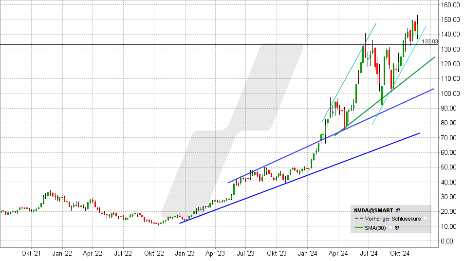 Nvidia Aktie: Chart vom 22.11.2024, Kurs: 146 USD - Kürzel: NVDA | Online Broker LYNX