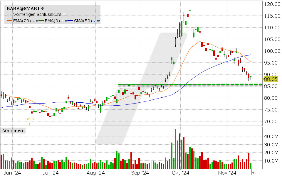 Alibaba Aktie: Chart vom 18.11.2024, Kurs: 88.05 USD, Kürzel: BABA | Quelle: TWS | Online Broker LYNX