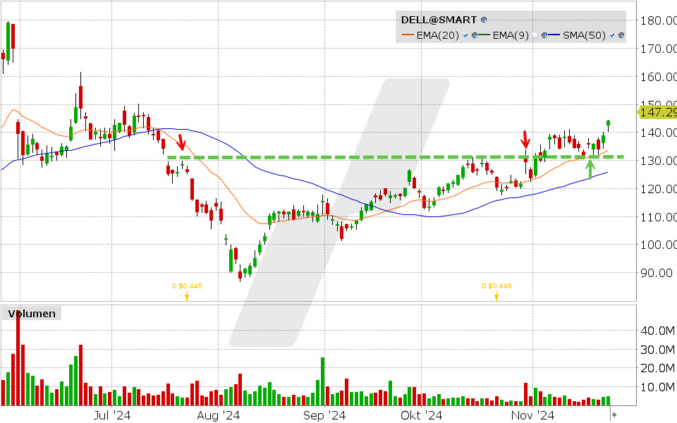 Dell Aktie: Chart vom 22.11.2024, Kurs: 144.21 USD, Kürzel: DELL | Quelle: TWS | Online Broker LYNX