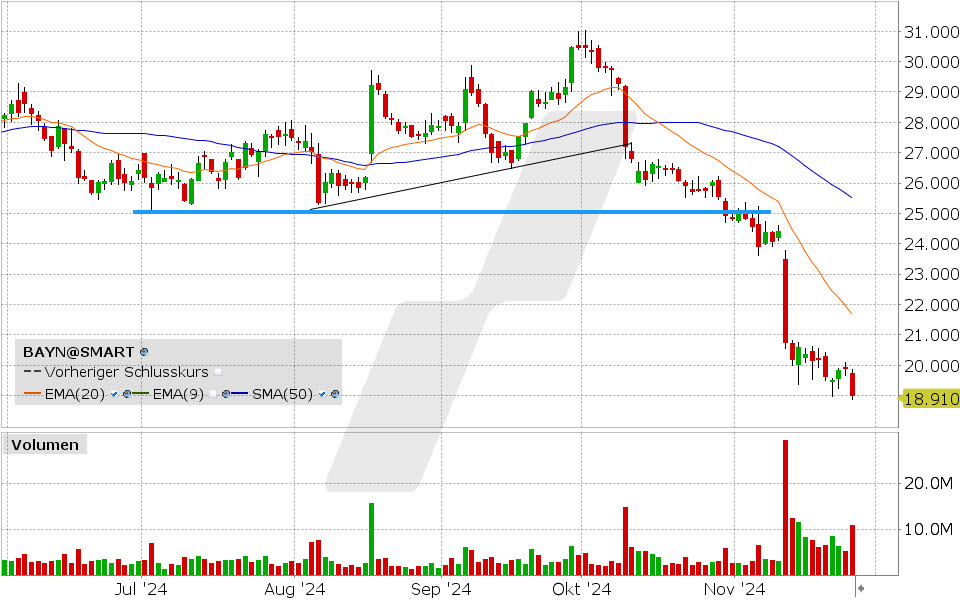 Bayer Aktie: Chart vom 26.11.2024, Kurs: 18.91 EUR, Kürzel: BAYN | Quelle: TWS | Online Broker LYNX