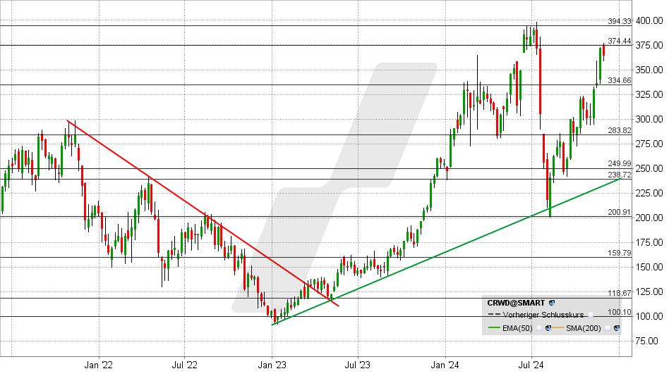 Crowdstrike Aktie: Chart vom 27.11.2024, Kurs: 343 USD - Kürzel: CRWD | Online Broker LYNX