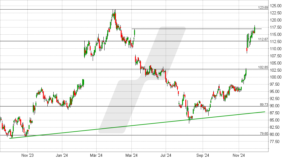 Walt Disney Aktie: Chart vom 27.11.2024, Kurs: 117,60 USD - Kürzel: DIS | Online Broker LYNX
