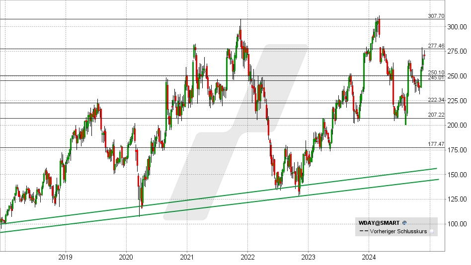 Workday Aktie: Chart vom 27.11.2024, Kurs: 243 USD - Kürzel: WDAY | Online Broker LYNX