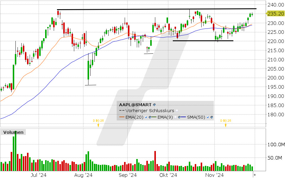 Apple Aktie: Chart vom 27.11.2024, Kurs: 235.20 USD, Kürzel: AAPL | Online Broker LYNX