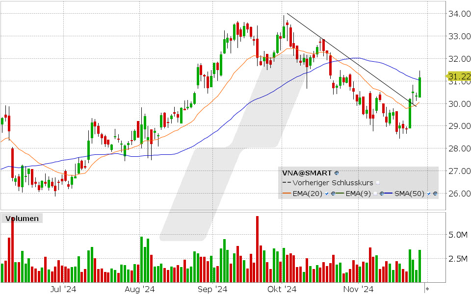 Vonovia Aktie: Chart vom 27.11.2024, Kurs: 31.22 EUR, Kürzel: VNA | Quelle: TWS | Online Broker LYNX