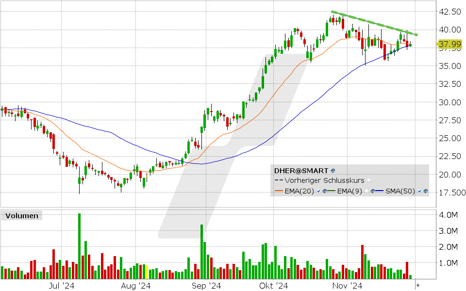 Delivery Hero Aktie: Chart vom 28.11.2024, Kurs: 37.99 EUR, Kürzel: DHER | Quelle: TWS | Online Broker LYNX