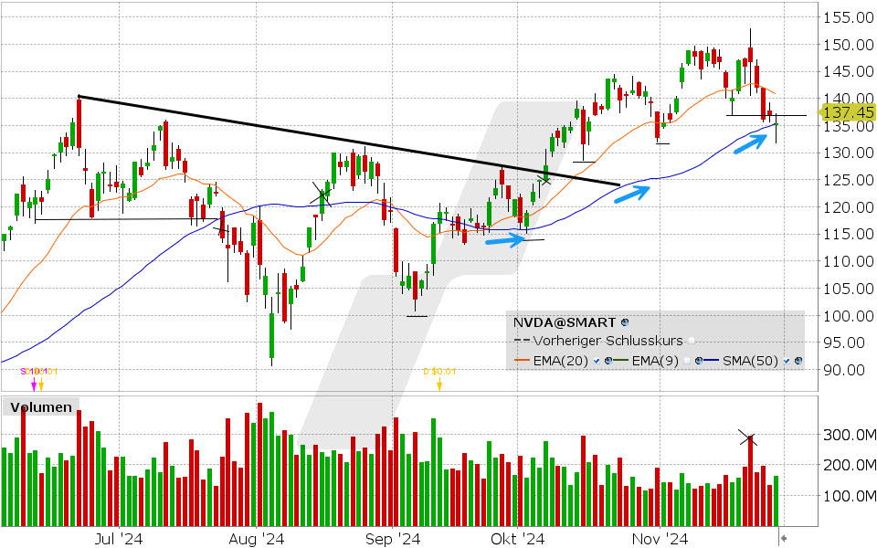 Nvidia Aktie: Chart vom 28.11.2024, Kurs: 137.45 USD, Kürzel: NVDA | Quelle: TWS | Online Broker LYNX
