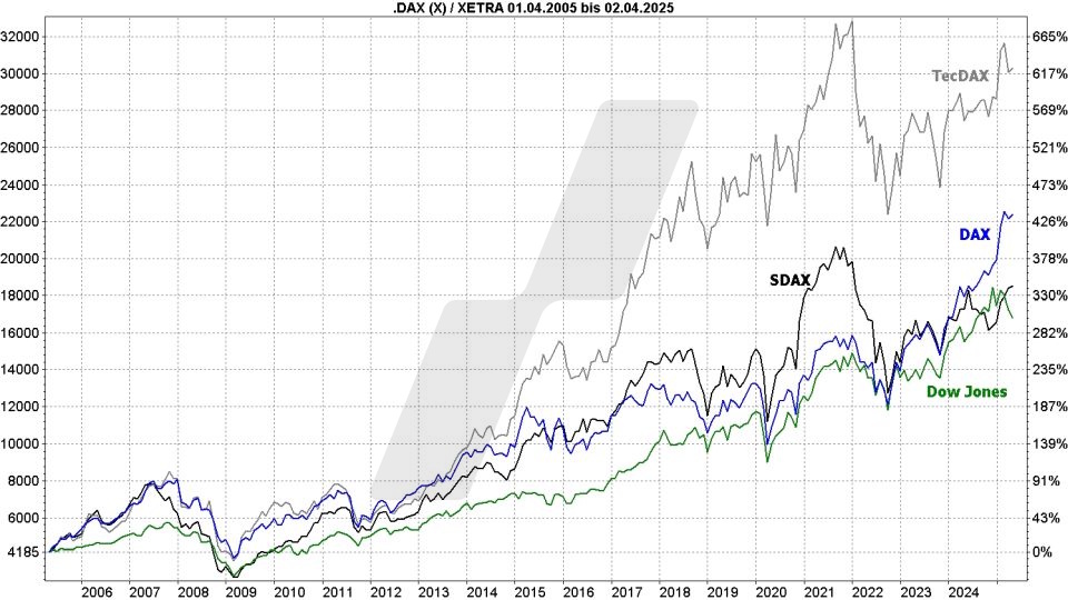 Blue Chip ETFs: Kursentwicklung DAX, TecDAX, SDAX und Dow Jones im Vergleich von 2005 bis 2025 | Online Broker LYNX Blue Chip ETFs: Kursentwicklung DAX, TecDAX, SDAX und Dow Jones im Vergleich von 2005 bis 2025 | Online Broker LYNX