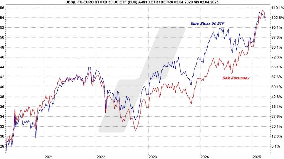 Blue Chip ETFs: Kursentwicklung Euro Stoxx 50 ETF und DAX im Vergleich von 2020 bis 2025 | Online Broker LYNX Blue Chip ETFs: Kursentwicklung Euro Stoxx 50 ETF und DAX im Vergleich von 2020 bis 2025 | Online Broker LYNX