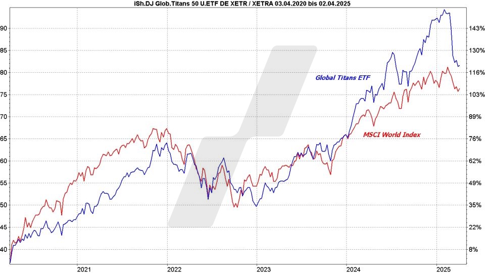 Blue Chip ETFs: Kursentwicklung Global Titans 50 ETF und MSCI World Index im Vergleich von 2020 bis 2025 | Online Broker LYNX Blue Chip ETFs: Kursentwicklung Global Titans 50 ETF und MSCI World Index im Vergleich von 2020 bis 2025 | Online Broker LYNX