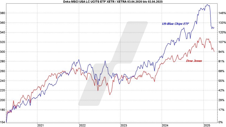 Blue Chip ETFs: Kursentwicklung USA Large Cap UCITS ETF und Dow Jones im Vergleich von 2020 bis 2025 | Online Broker LYNX Blue Chip ETFs: Kursentwicklung USA Large Cap UCITS ETF und Dow Jones im Vergleich von 2020 bis 2025 | Online Broker LYNX