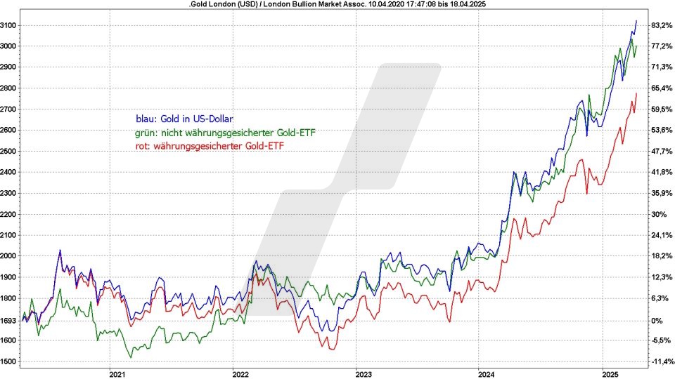 Gold ETFs: Kursentwicklung verschiedener Gold ETFs im Vergleich zum Goldpreis von 2020 bis 2025 | Online Broker LYNX