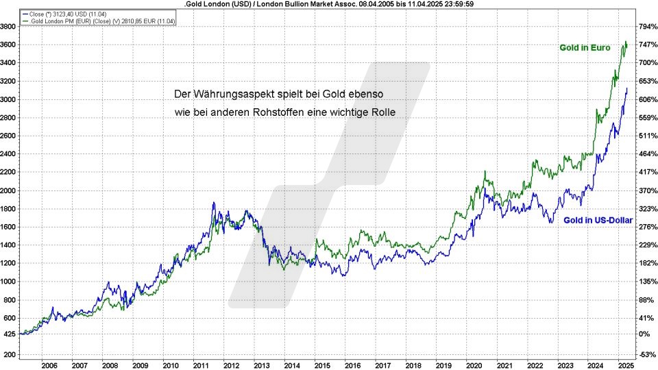 Gold ETFs: Entwicklung Goldpreis in Euro und Dollar im Vergleich von 2005 bis 2025 | Online Broker LYNX
