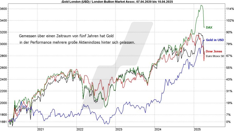 Gold ETFs: Entwicklung Goldpreis in Euro und Dollar und die Kursentwicklung vom DAX im Vergleich von 2020 bis 2025 | Online Broker LYNX