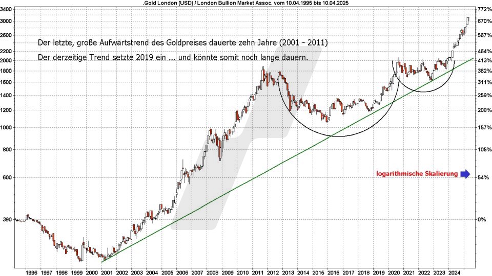 Gold ETFs: Entwicklung Goldpreis von 1995 bis 2025 | Online Broker LYNX