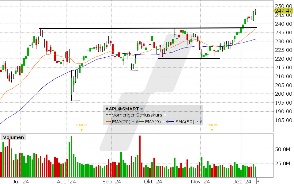 Apple Aktie: Chart vom 10.12.2024, Kurs: 247.77 USD, Kürzel: AAPL | Quelle: TWS | Online Broker LYNX