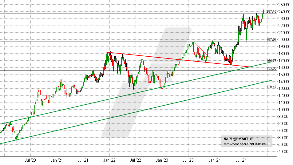 Apple Aktie: Chart vom 04.12.2024, Kurs: 243,17 USD - Kürzel: AAPL | Quelle: TWS | Online Broker LYNX