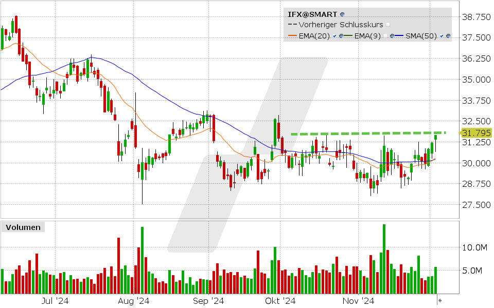 Infineon Aktie: Chart vom 03.12.2024, Kurs: 31.795 EUR, Kürzel: IFX| Quelle: TWS | Online Broker LYNX