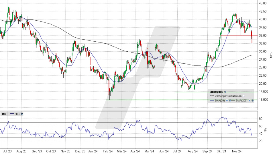 Delivery Hero Aktie: Chart vom 03.12.2024, Kurs 32,74 Euro, Kürzel: DHER | Quelle: TWS | Online Broker LYNX