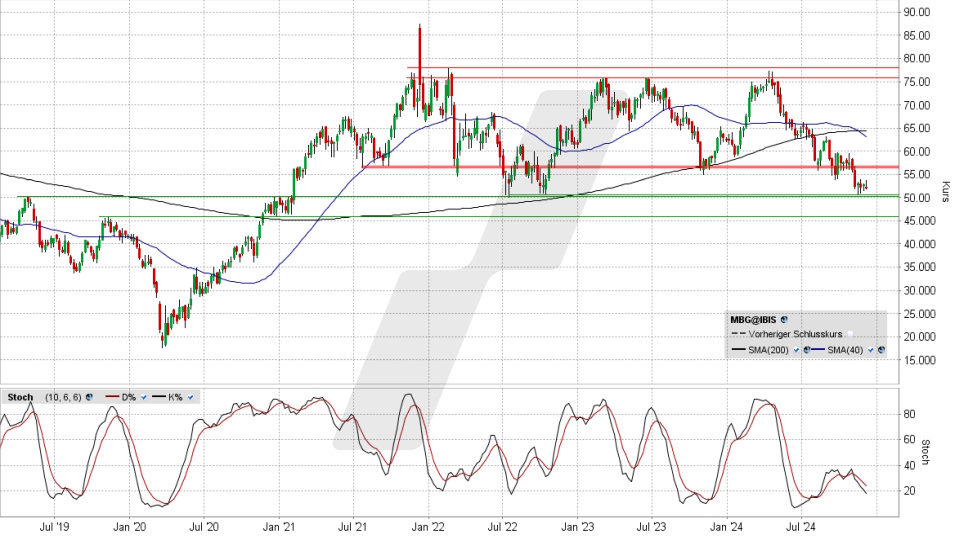 Mercedes-Benz Group Aktie: Chart vom 03.12.2024, Kurs 52,00 Euro, Kürzel: MBG | Quelle: TWS | Online Broker LYNX