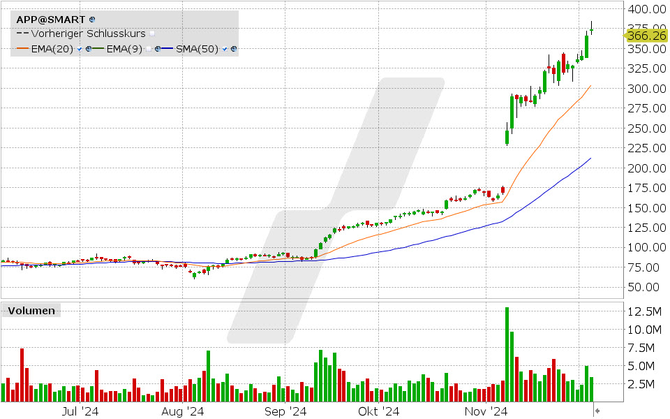 Applovin Aktie: Chart vom 05.12.2024, Kurs: 373.70 USD, Kürzel: APP | Quelle: TWS | Online Broker LYNX