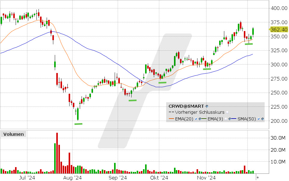 Crowdstrike Chart vom 04.12.2024, Kurs: 362.40 USD, Kürzel: CRWD | Quelle: TWS | Online Broker LYNX