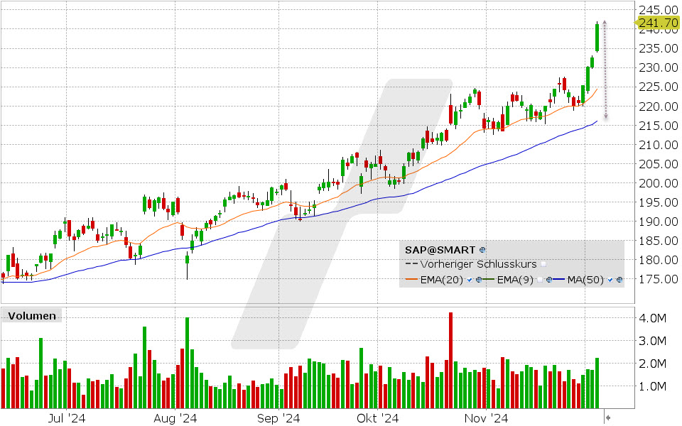 SAP Aktie: Chart vom 04.12.2024, Kurs: 241.70 EUR, Kürzel: SAP | Quelle: TWS | Online Broker LYNX