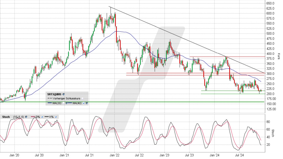 Sartorius Vz.: Chart vom 04.12.2024, Kurs 214,60 Euro, Kürzel: SRT3 | Quelle: TWS | Online Broker LYNX