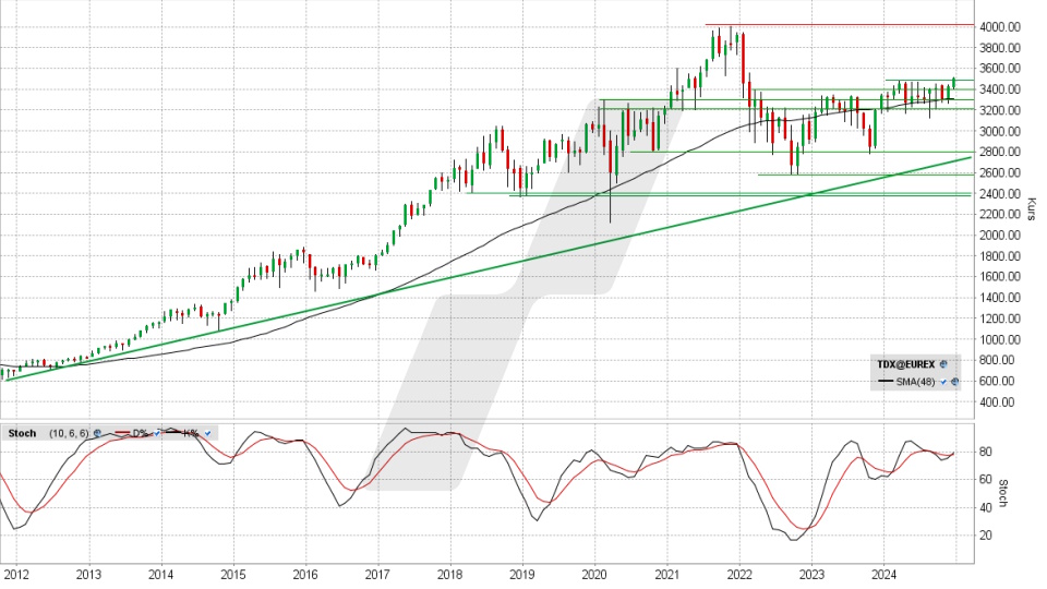 TecDAX: Monats-Chart vom 04.12.2024, Kurs 3.512,57 Punkte, Kürzel: TDX | Quelle: TWS | Online Broker LYNX