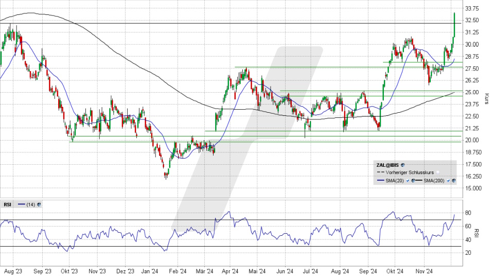 Zalando Aktie: Chart vom 04.12.2024, Kurs 33,23 Euro, Kürzel: ZAL | Quelle: TWS | Online Broker LYNX