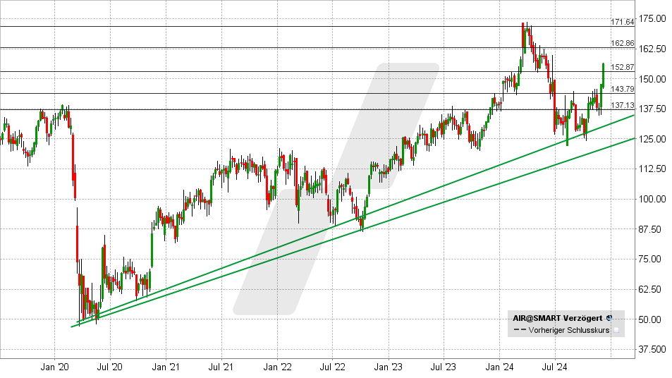 Airbus Aktie: Chart vom 06.12.2024, Kurs: 156,48 EUR - Kürzel: AIR | Quelle: TWS | Online Broker LYNX