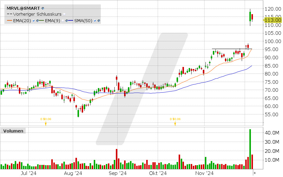 Robinhood Markets Aktie: Chart vom 05.12.2024, Kurs: 38.92USD, Kürzel: HOOD | Quelle: TWS | Online Broker LYNX