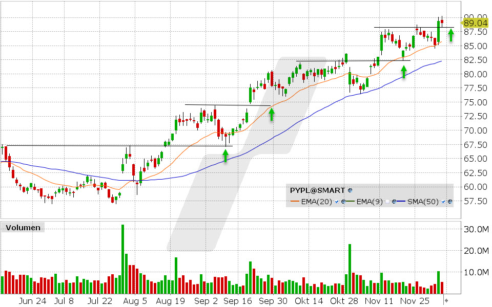 PayPal Aktie: Chart vom 05.12.2024, Kurs: 89.04 USD, Kürzel: PYPL | Quelle: TWS | Online Broker LYNX
