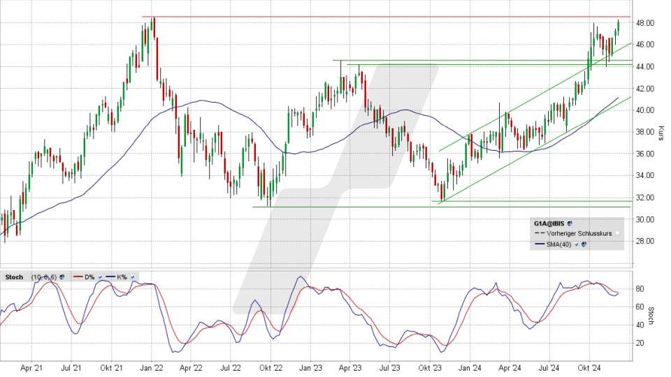 GEA Group Aktie: Chart vom 05.12.2024, Kurs 48,10 Euro, Kürzel: G1A | Quelle: TWS | Online Broker LYNX