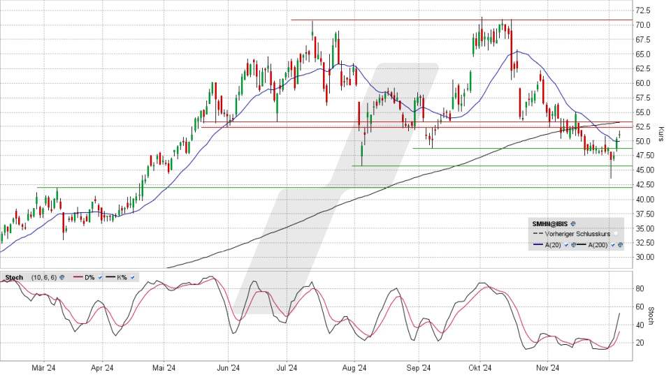 SÜSS MicroTec Aktie: Chart vom 05.12.2024, Kurs 51,10 Euro, Kürzel: SMHN | Quelle: TWS | Online Broker LYNX