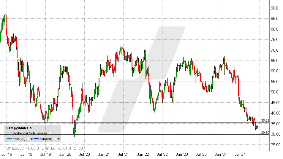 Stabilus Aktie: Chart vom 09.12.2024, Kurs: 32,65 EUR - Kürzel: STM | Quelle: TWS | Online Broker LYNX