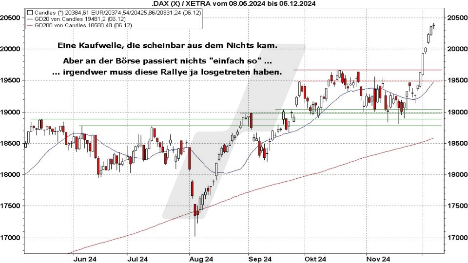 Börse aktuell: Entwicklung DAX Mai bis Dezember 2024 - Kaufwelle im Dezember | Quelle: marketmaker pp4 | Online Broker LYNX