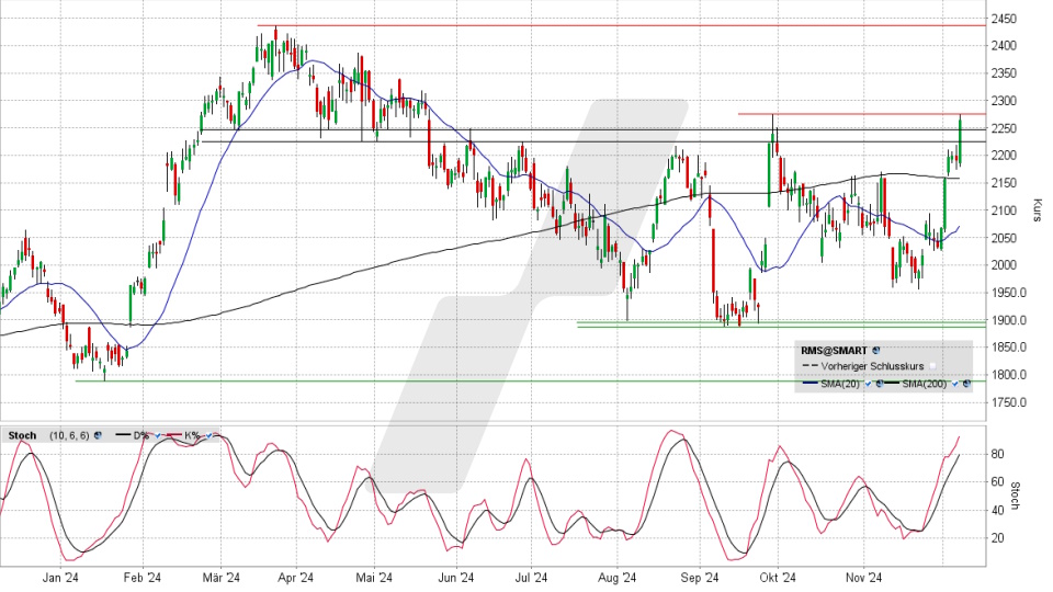 Hermès Aktie: Chart vom 06.12.2024, Kurs 2.259,00 Euro, Kürzel: RMS | Quelle: TWS | Online Broker LYNX