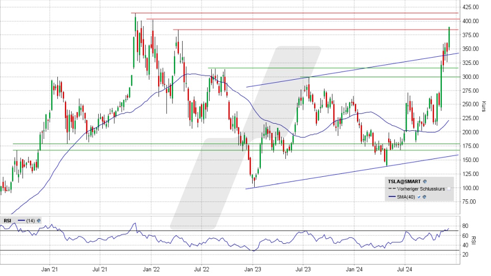 Tesla Aktie: Chart vom 06.12.2024, Kurs 389,22 US-Dollar, Kürzel: TSLA | Quelle: TWS | Online Broker LYNX