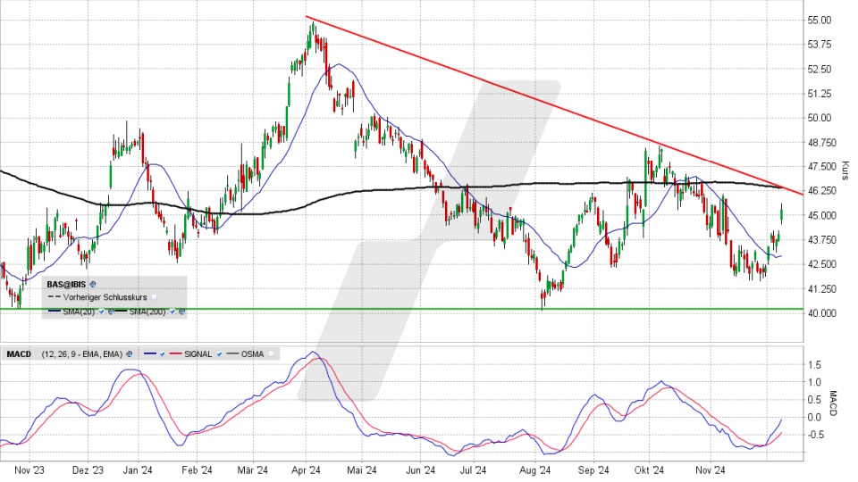 BASF Aktie: Chart vom 09.12.2024, Kurs 45,135 Euro, Kürzel: BAS | Quelle: TWS | Online Broker LYNX